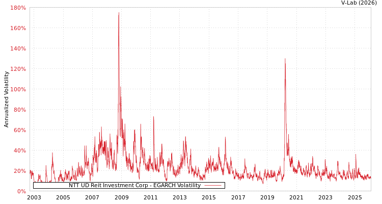 graph of NTT UD Reit Investment Corp EGARCH