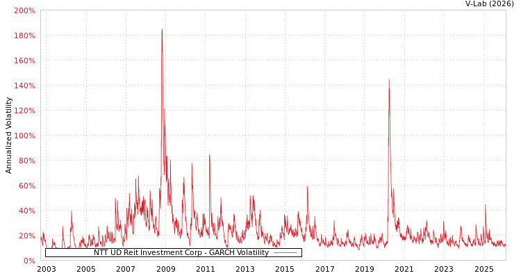 graph of NTT UD Reit Investment Corp GARCH