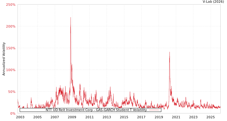 graph of NTT UD Reit Investment Corp GAS-GARCH-T