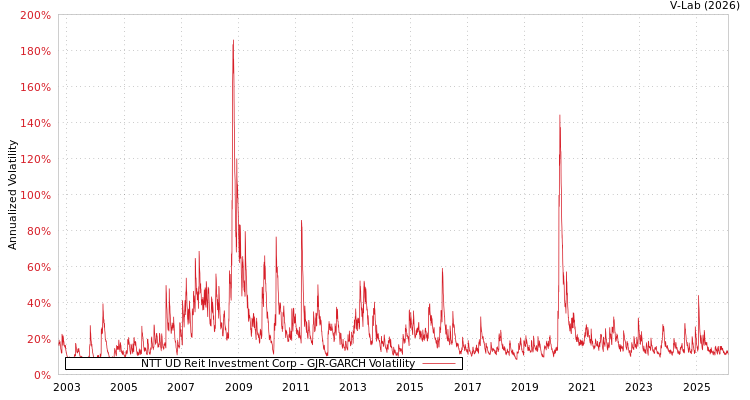 graph of NTT UD Reit Investment Corp GJR-GARCH