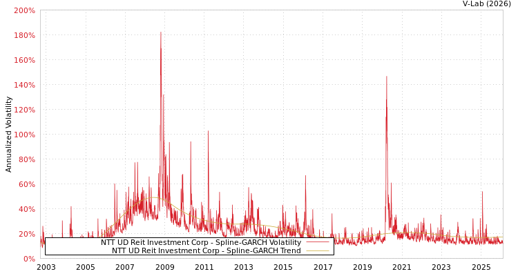 graph of NTT UD Reit Investment Corp SGARCH