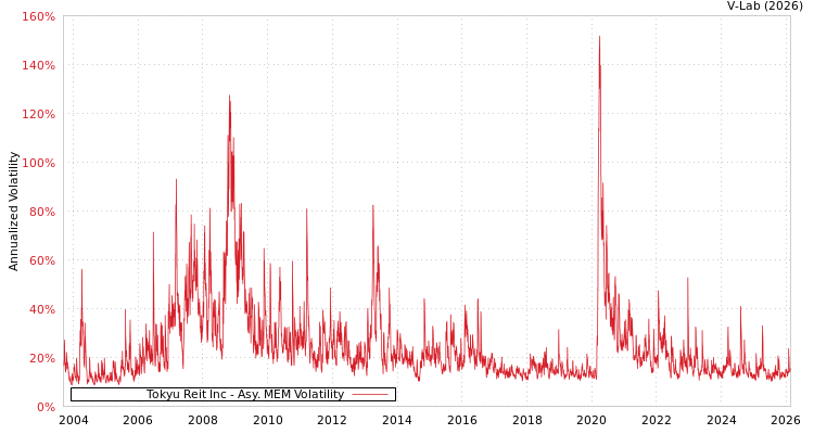 graph of Tokyu Reit Inc AMEM