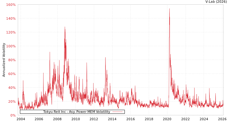 graph of Tokyu Reit Inc APMEM