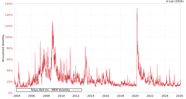 graph of Tokyu Reit Inc MEM