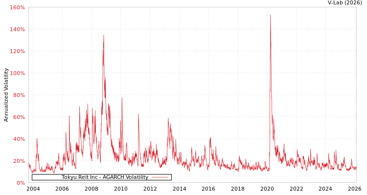 graph of Tokyu Reit Inc AGARCH