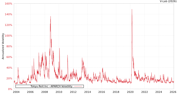 graph of Tokyu Reit Inc APARCH