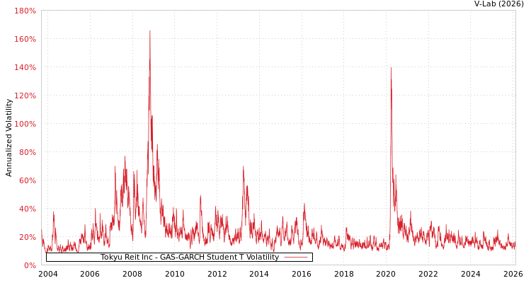 graph of Tokyu Reit Inc GAS-GARCH-T