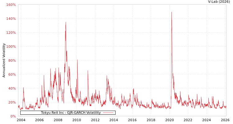 graph of Tokyu Reit Inc GJR-GARCH