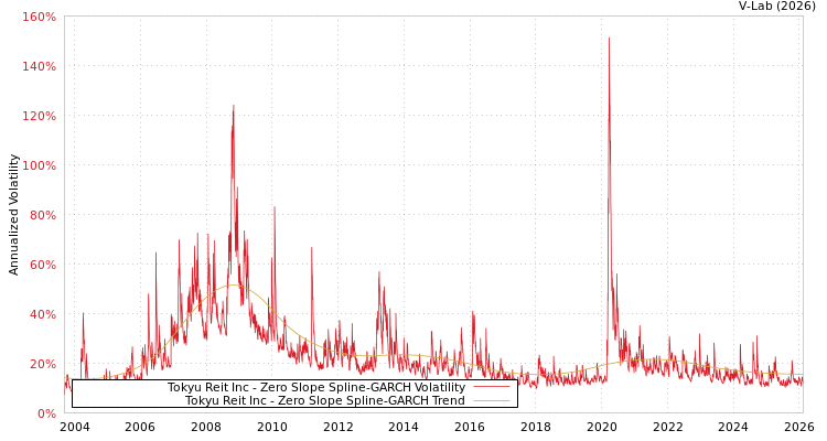 graph of Tokyu Reit Inc S0GARCH