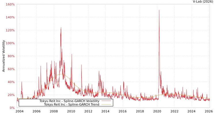 graph of Tokyu Reit Inc SGARCH