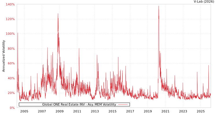 graph of Global ONE Real Estate INV AMEM