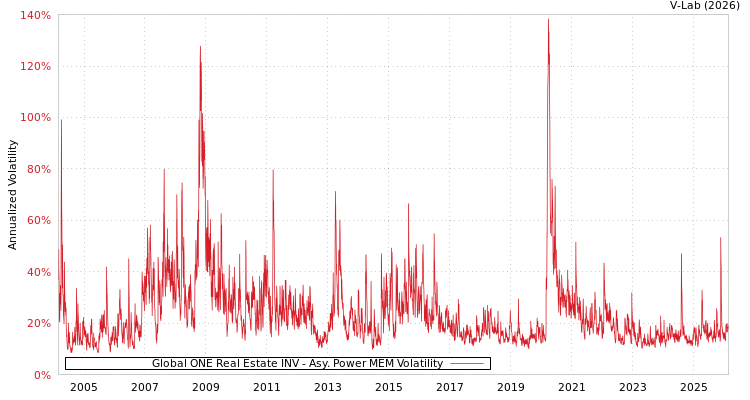 graph of Global ONE Real Estate INV APMEM