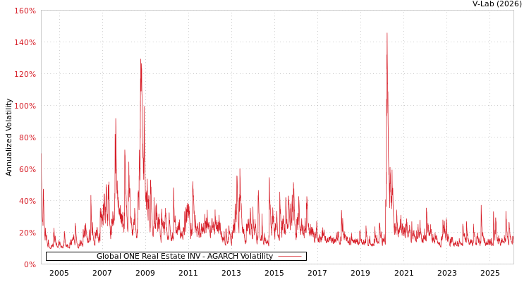 graph of Global ONE Real Estate INV AGARCH