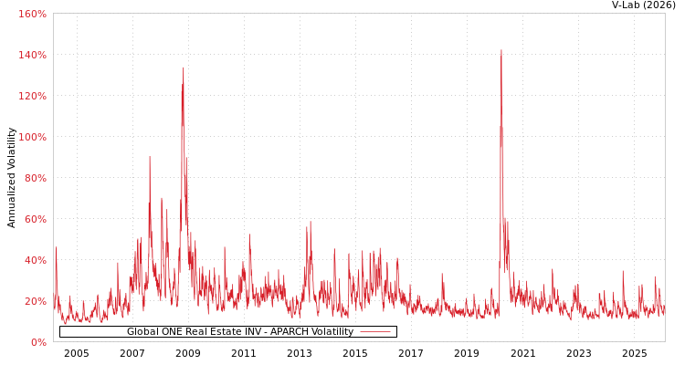 graph of Global ONE Real Estate INV APARCH