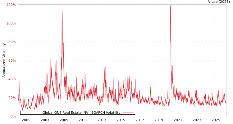 graph of Global ONE Real Estate INV EGARCH