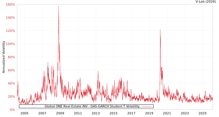 graph of Global ONE Real Estate INV GAS-GARCH-T