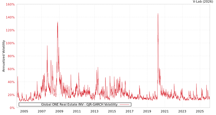 graph of Global ONE Real Estate INV GJR-GARCH