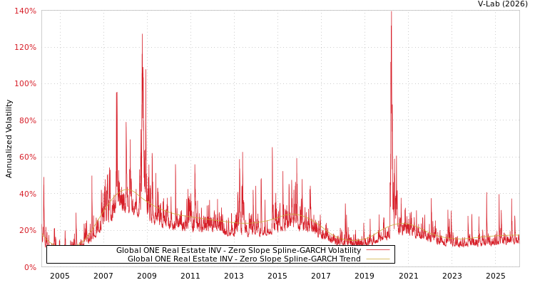 graph of Global ONE Real Estate INV S0GARCH