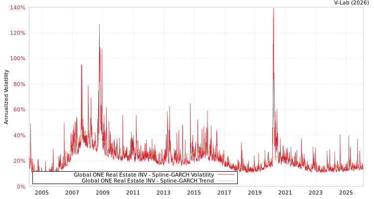 graph of Global ONE Real Estate INV SGARCH