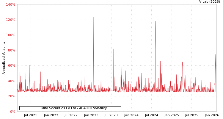 graph of Mito Securities Co Ltd AGARCH