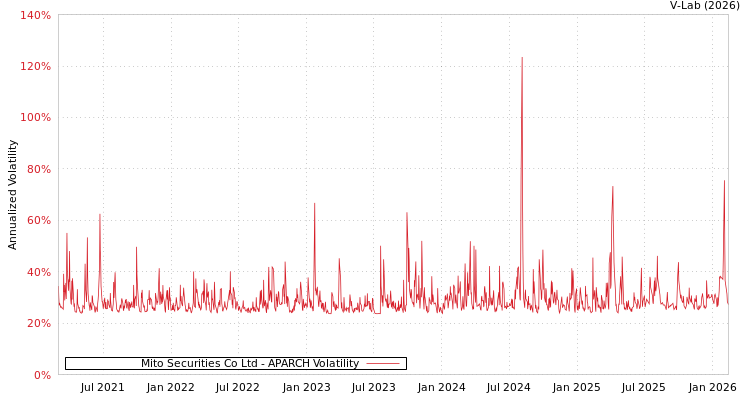 graph of Mito Securities Co Ltd APARCH