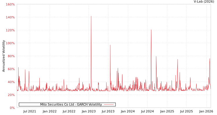 graph of Mito Securities Co Ltd GARCH