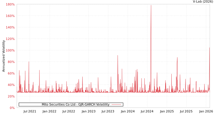 graph of Mito Securities Co Ltd GJR-GARCH