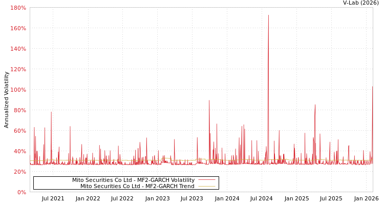 graph of Mito Securities Co Ltd MF2-GARCH
