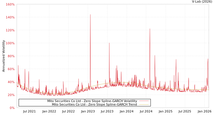 graph of Mito Securities Co Ltd S0GARCH