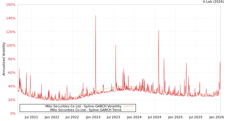 graph of Mito Securities Co Ltd SGARCH