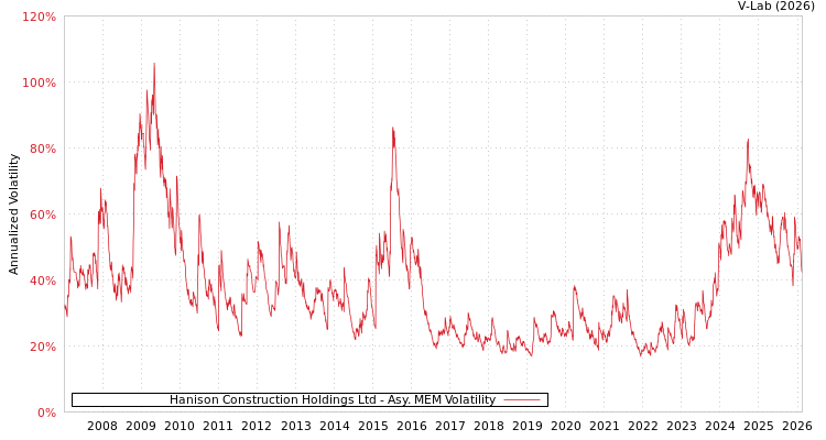 graph of Hanison Construction Holdings Ltd AMEM