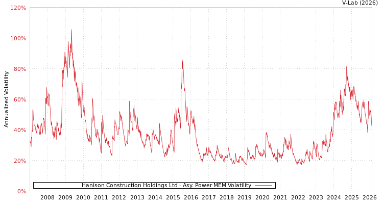 graph of Hanison Construction Holdings Ltd APMEM