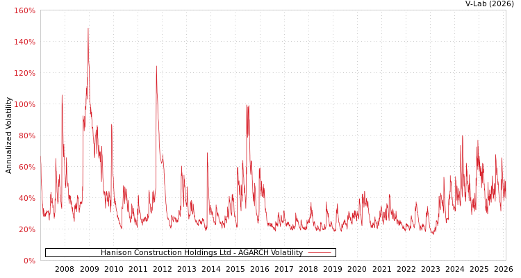 graph of Hanison Construction Holdings Ltd AGARCH