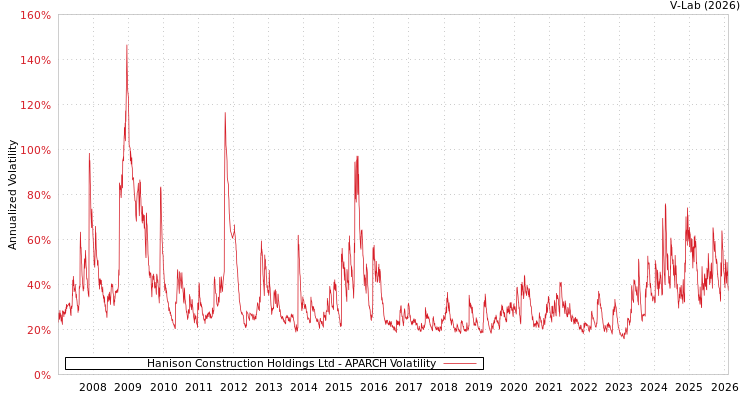 graph of Hanison Construction Holdings Ltd APARCH
