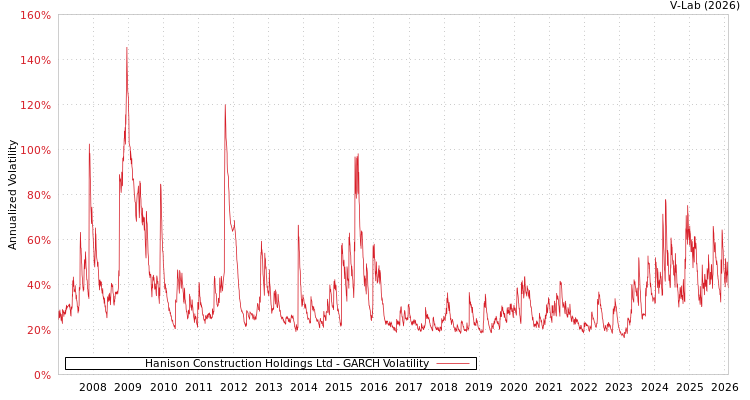 graph of Hanison Construction Holdings Ltd GARCH