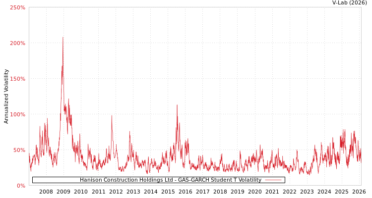 graph of Hanison Construction Holdings Ltd GAS-GARCH-T