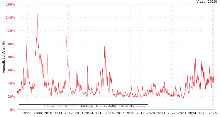 graph of Hanison Construction Holdings Ltd GJR-GARCH