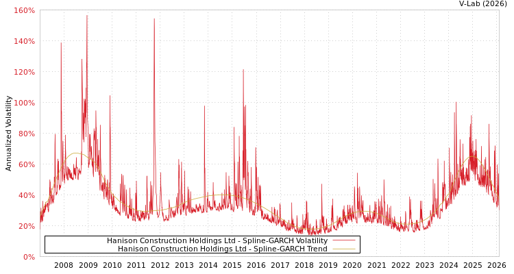 graph of Hanison Construction Holdings Ltd SGARCH