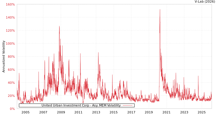 graph of United Urban Investment Corp AMEM