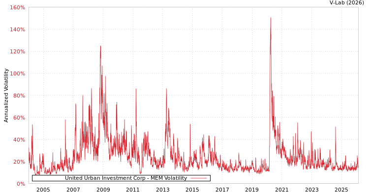 graph of United Urban Investment Corp MEM