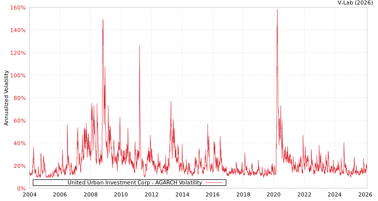 graph of United Urban Investment Corp AGARCH