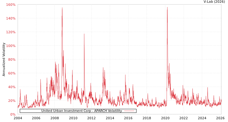 graph of United Urban Investment Corp APARCH