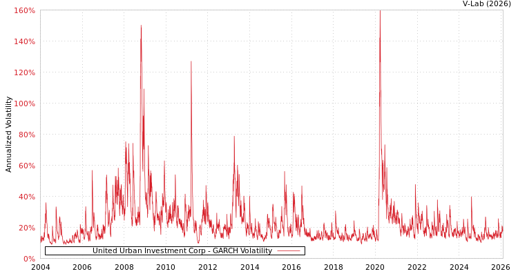 graph of United Urban Investment Corp GARCH