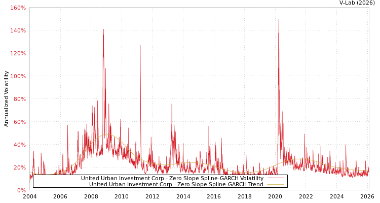 graph of United Urban Investment Corp S0GARCH