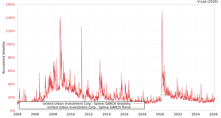 graph of United Urban Investment Corp SGARCH