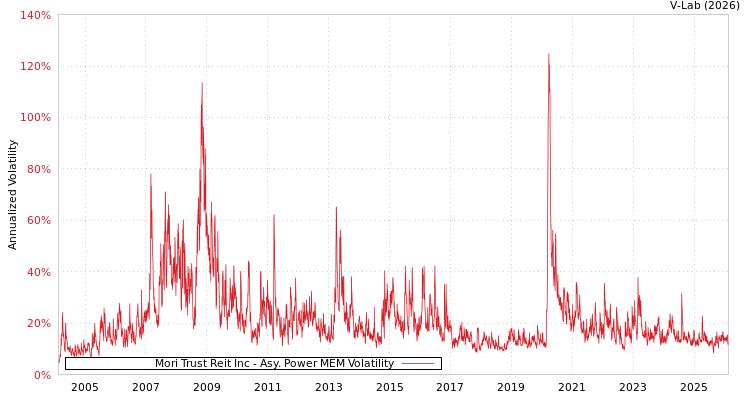 graph of Mori Trust Reit Inc APMEM