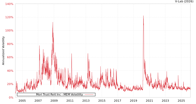 graph of Mori Trust Reit Inc MEM