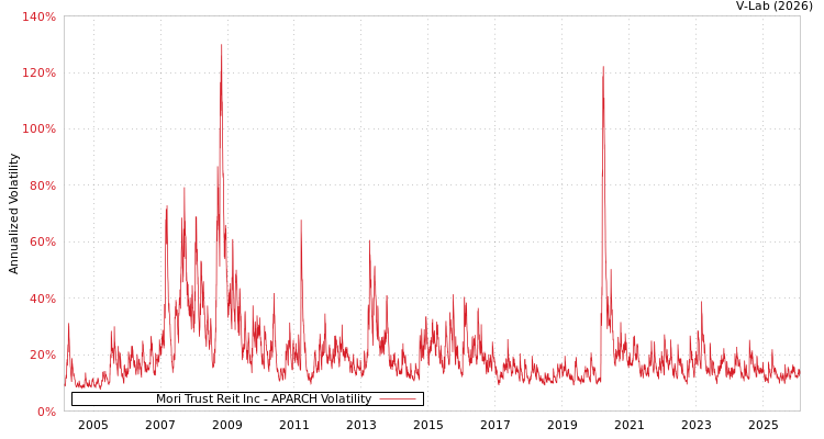 graph of Mori Trust Reit Inc APARCH
