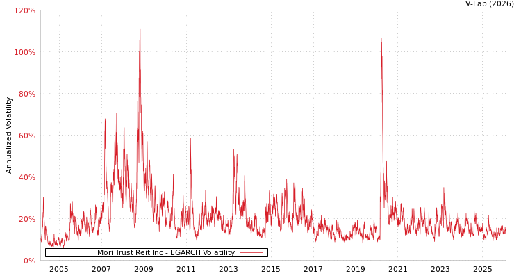graph of Mori Trust Reit Inc EGARCH