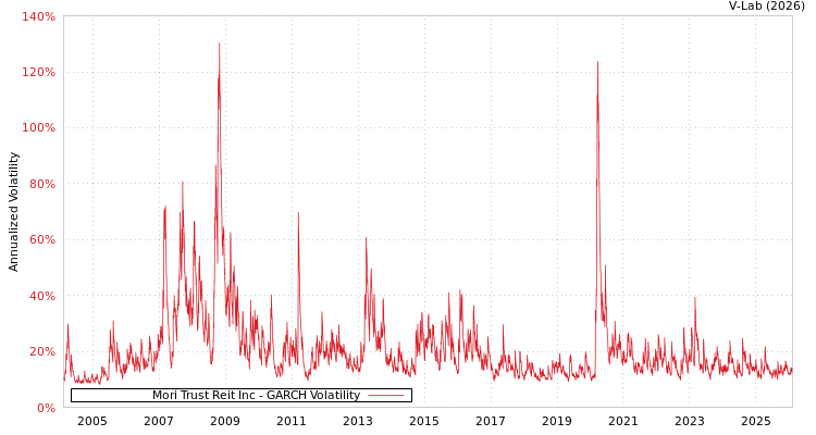graph of Mori Trust Reit Inc GARCH